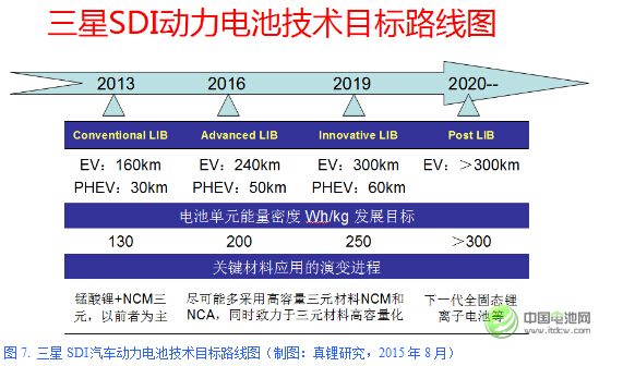 图7. 三星SDI汽车动力电池技术目标路线图（制图：真锂研究，2015年8月）