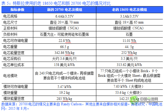 表5：特斯拉使用的老18650电芯和新20700电芯的情况对比