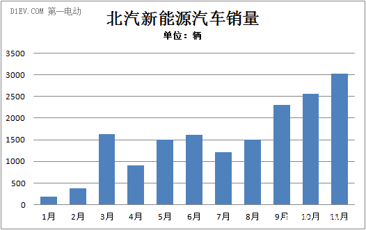 北汽新能源销量