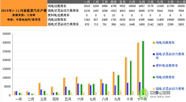 工信部：11月新能源汽车产量突破7万辆 同比增6倍