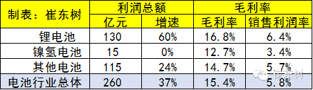 2015年锂电池行业收入分析 2030亿元增20%