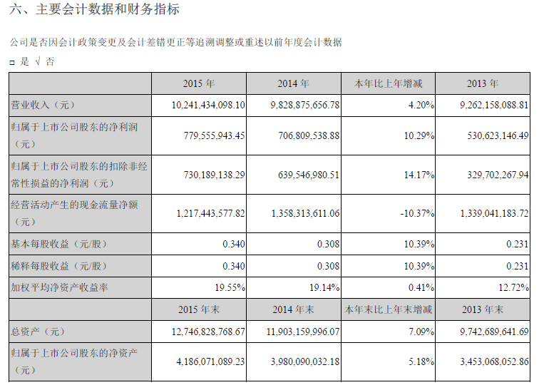 Ǯ2015ʵӪ102.41Ԫ 7.30Ԫ