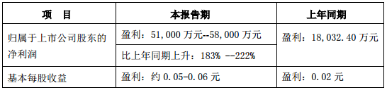 ͭɫ2017Ԥ183%-222% 5.80Ԫ