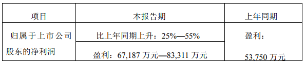 ȵ2018꾻ͬԤ6.72 Northvoltǩ19.39﮵豸ͬ