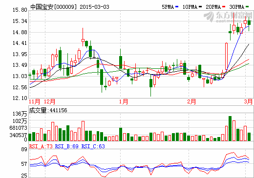 й7.24չ﮵ϱ32%Ȩ