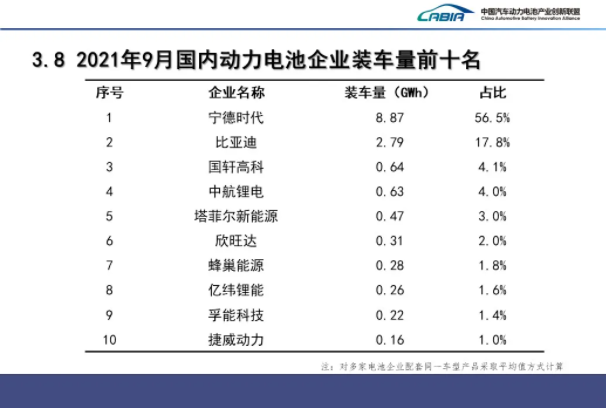 9月我国新能源车产销均超35万辆 动力电池装车量15.7GWh