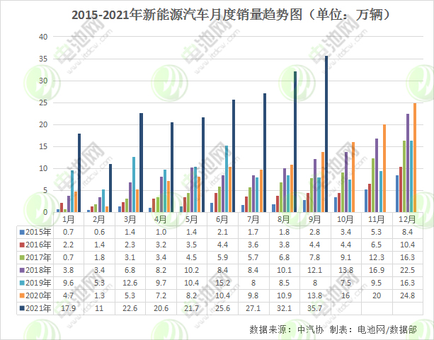 2021年9月新能源汽车月度销量趋势图