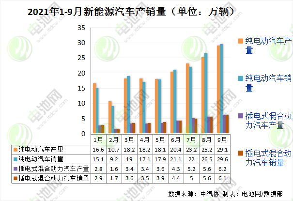 2021年1-9月新能源汽车产销量