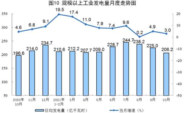 国家统计局发布10月份能源生产情况：风电、核电增速加快