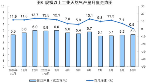 国家统计局发布10月份能源生产情况：风电、核电增速加快