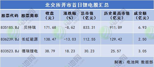 北交所开市首日锂电股汇总