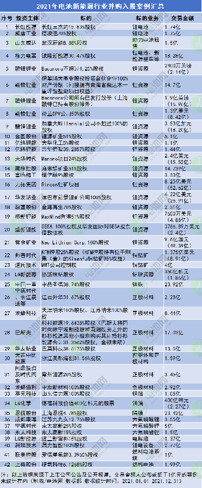 2021年电池新能源行业并购入股案例汇总