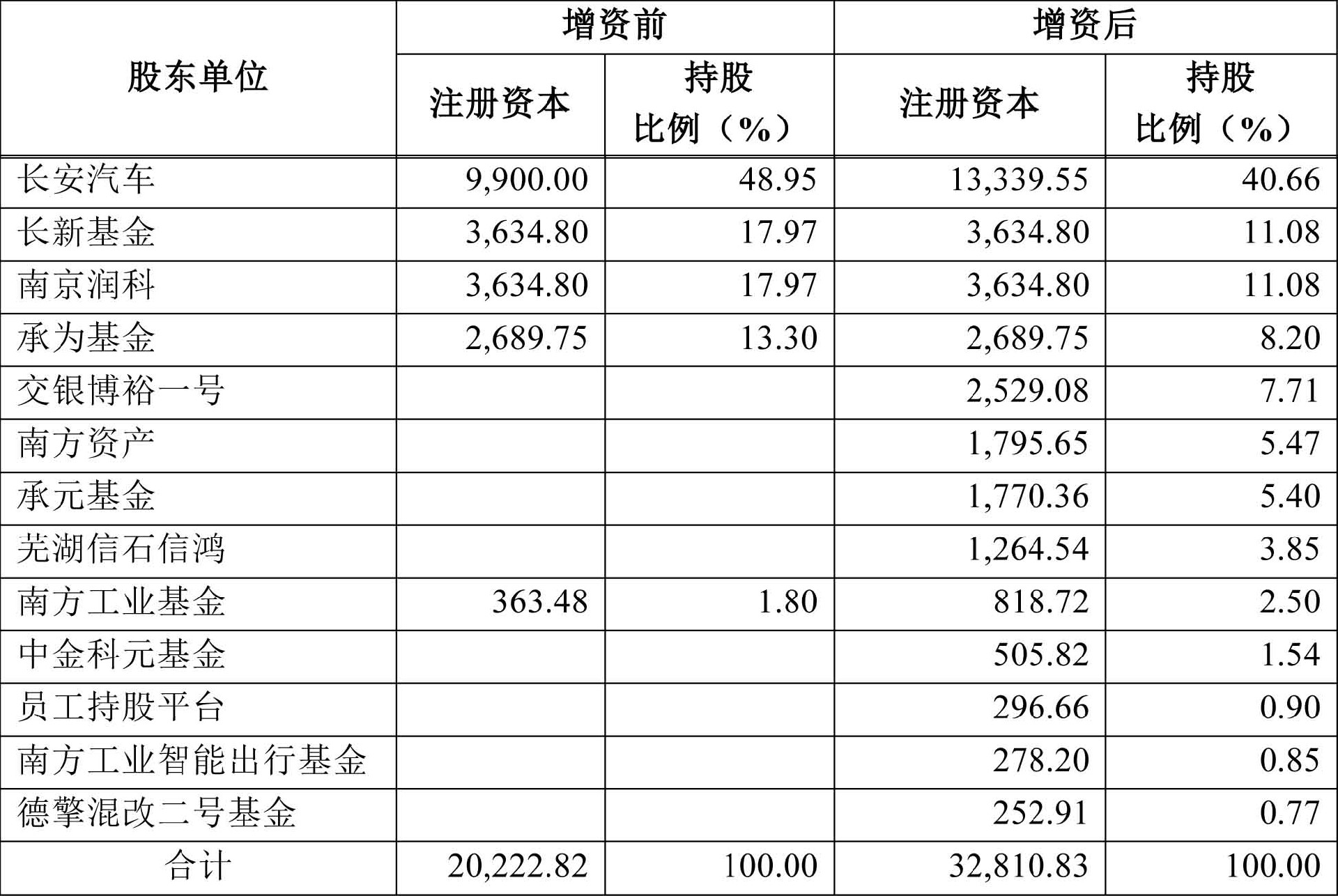 长安新能源增资前后的股权结构（单位/万元）