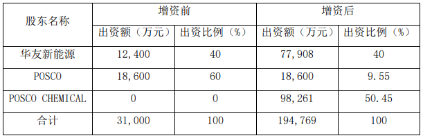 浦华公司的具体股东情况