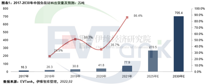 2021年中国负极材料出货量77.9万吨 预计到2025年将达270.5万吨