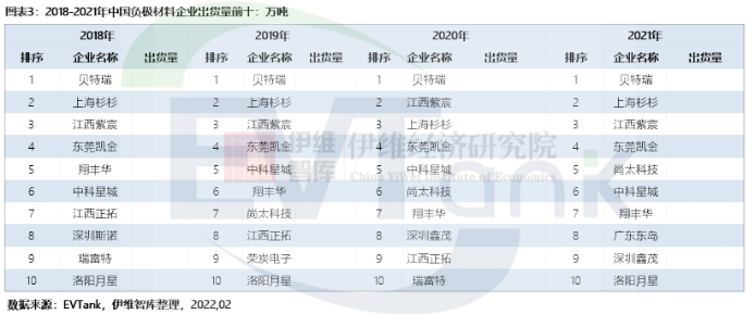 2021年中国负极材料出货量77.9万吨 预计到2025年将达270.5万吨