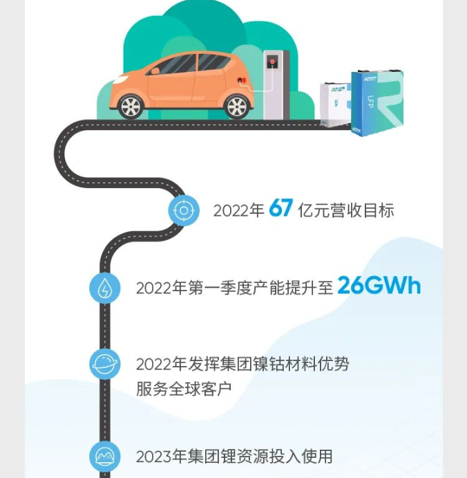 2022年瑞浦能源目标营收67亿元，在第一季度产能提升至26GWh