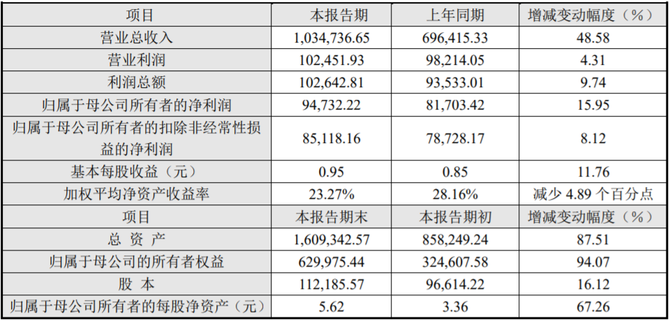 珠海冠宇2021年度主要财务数据和指标（单位：万元）