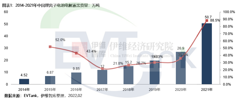 2021年中国锂离子电池电解液出货量达50.7万吨 全球占比逾8成