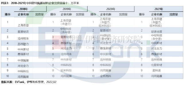 2021年中国锂离子电池隔膜出货量达80.6亿平米 同比翻倍