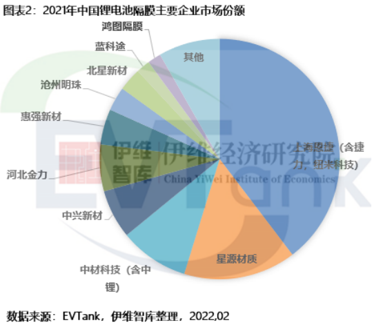 2021年中国锂离子电池隔膜出货量达80.6亿平米 同比翻倍