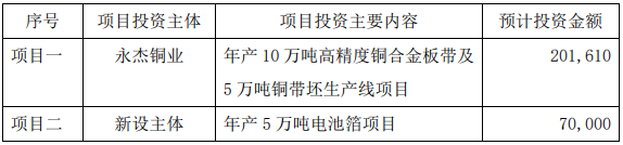 众源新材具体募投项目内容及金额（单位：万元）