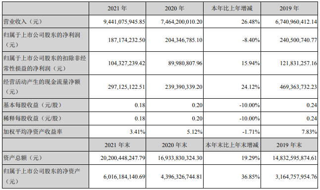 特锐德主要会计数据和财务指标