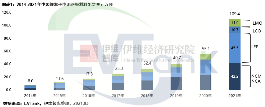 正极材料,磷酸铁锂,三元材料