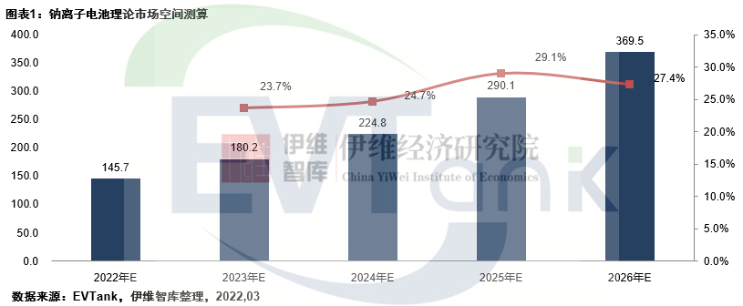 钠离子电池理论市场空间接近400GWh 大规模产业化或在2025年之后