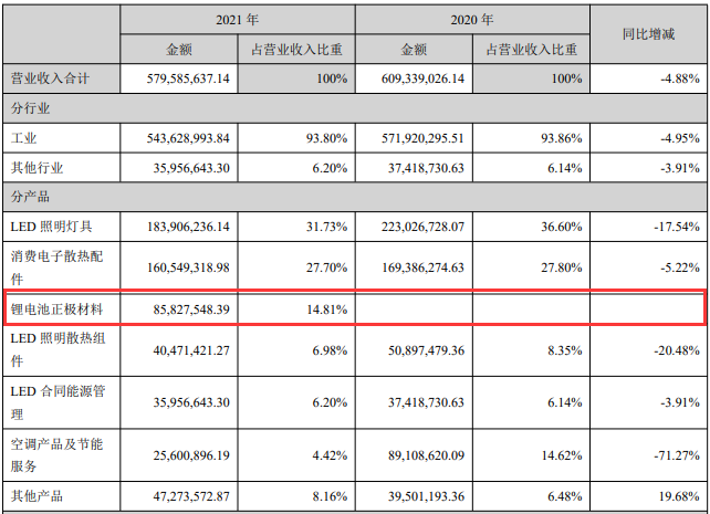 超频三2021年营业收入构成（单位：元）