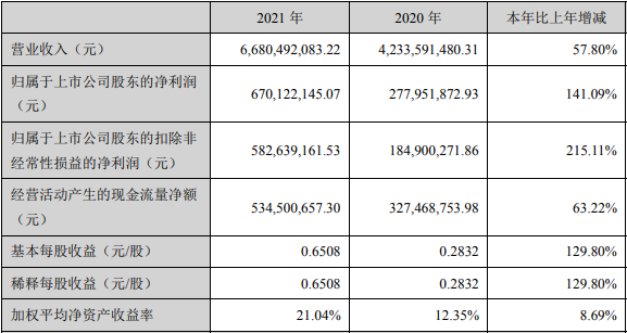 蔚蓝锂芯2021年度主要会计数据和财务指标（单位：元）