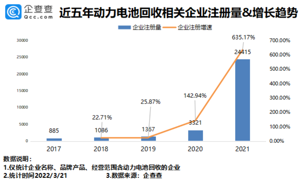 动力电池回收火爆，我国4.06万家相关企业发展如何呢？