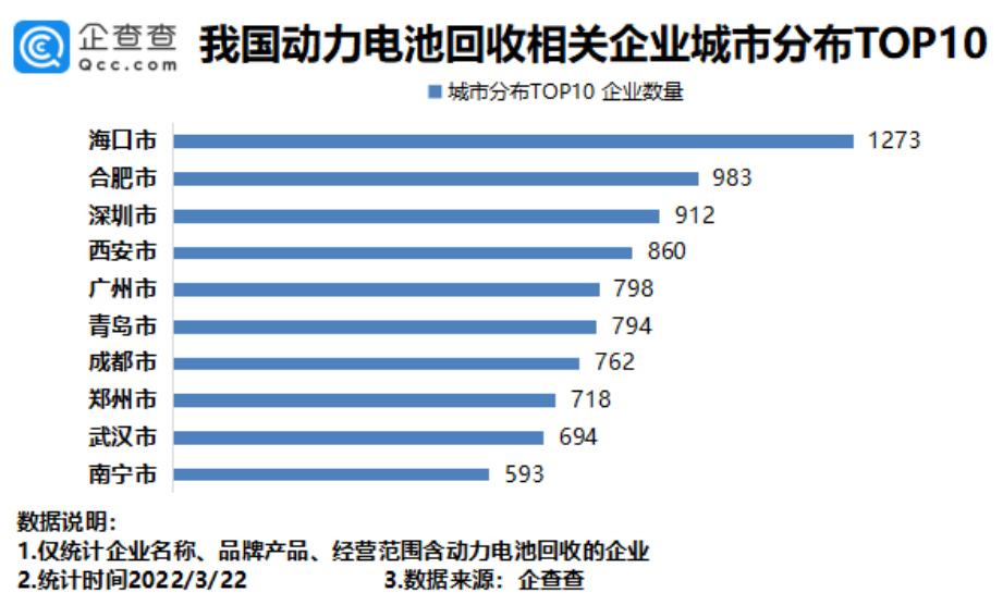 动力电池回收火爆，我国4.06万家相关企业发展如何呢？