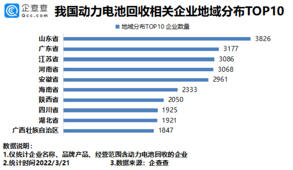 动力电池回收火爆，我国4.06万家相关企业发展如何呢？