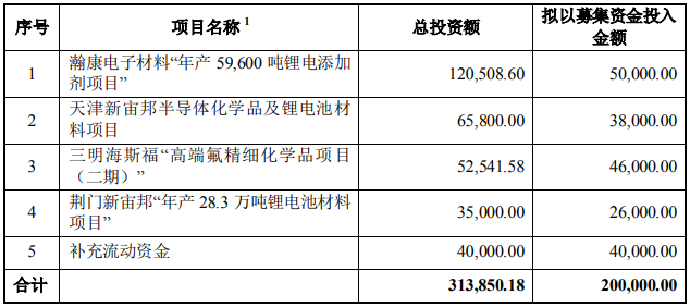 新宙邦本次募集资金用途 单位：万元
