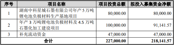 中科电气2021年定增募投项目拟投入情况（单位：万元）