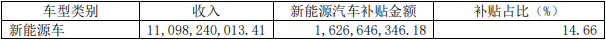 2021年长城汽车新能源汽车收入及补贴情况（单位：元）