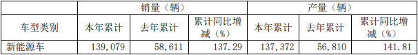 2021年长城汽车新能源汽车产销量（单位：辆）