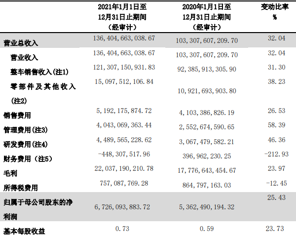 2021年长城汽车主要财务数据（单位：元）