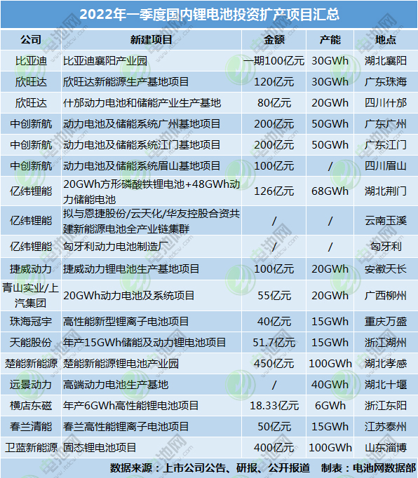 超2091亿！579GWh！今年一季度锂电池投资扩产热度持续高涨