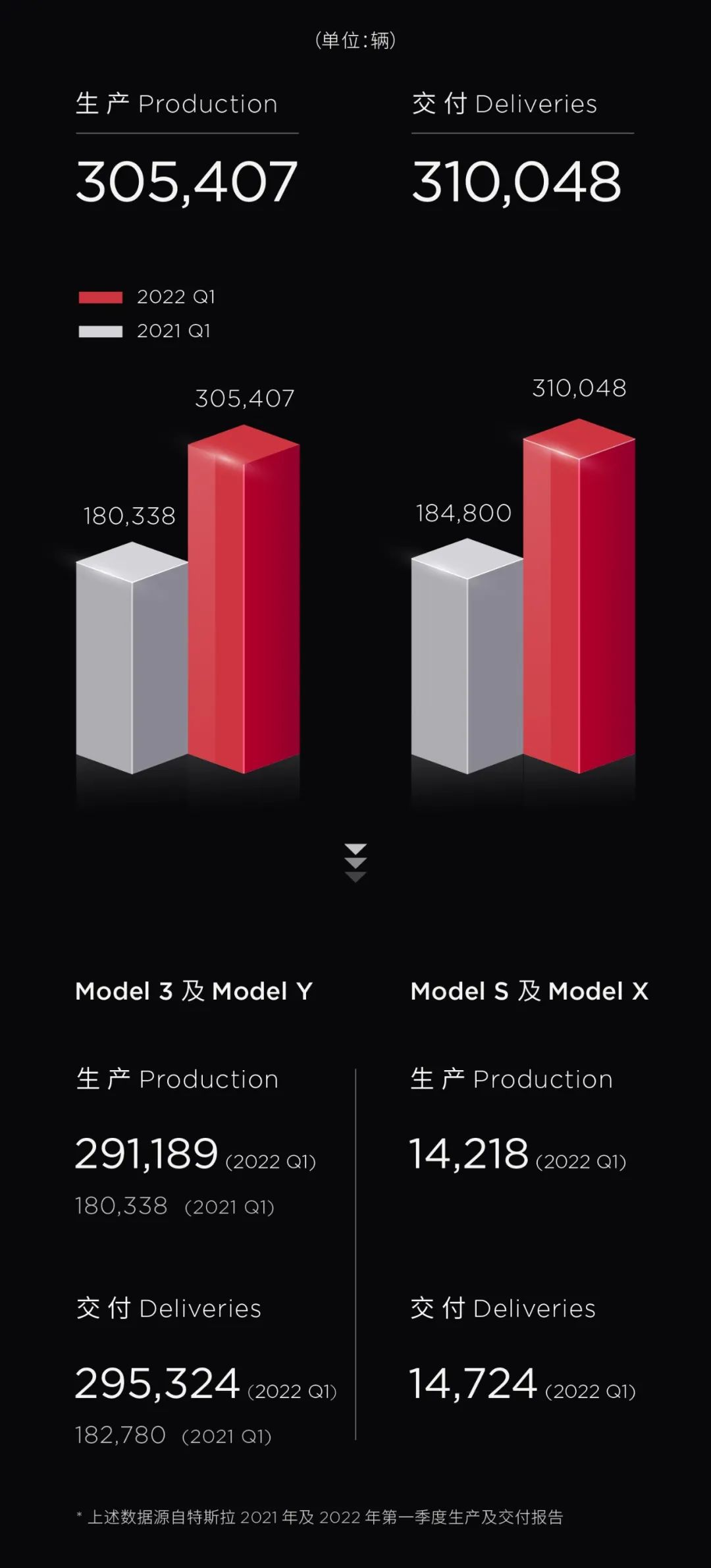 特斯拉一季度交付突破31万辆 生产交付同比大增近70%