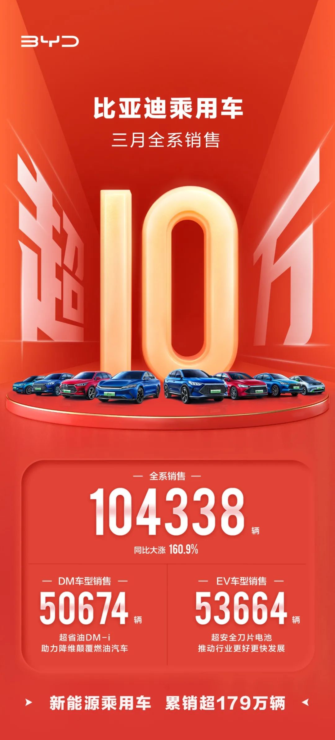全球首家！比亚迪停产燃油车！新能源车月销量已破10万
