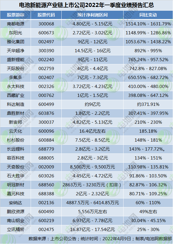 电池新能源产业链上市公司2022年一季度业绩预告汇总