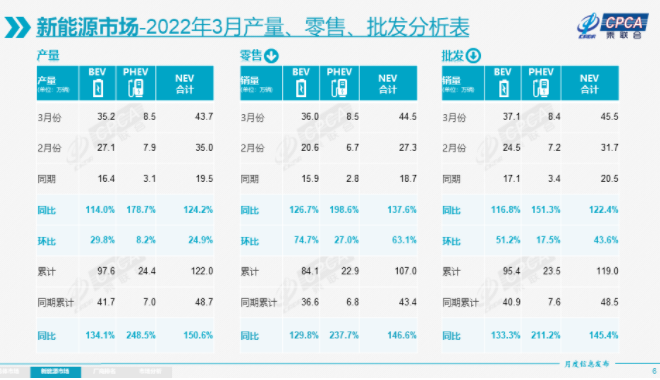 一季度我国新能源乘用车批发销售119万辆 同比增长145.4%