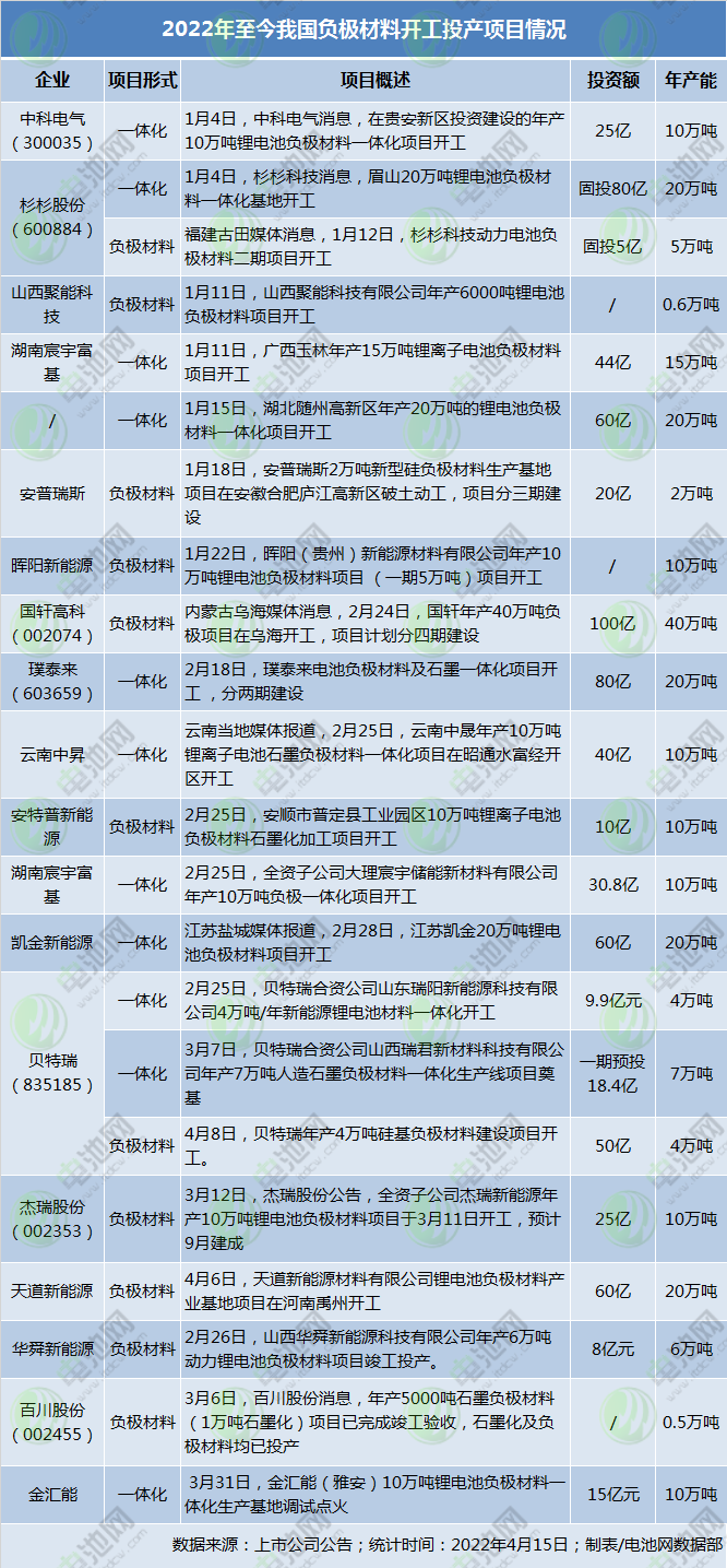 负极材料,石墨负极,硅负极材料