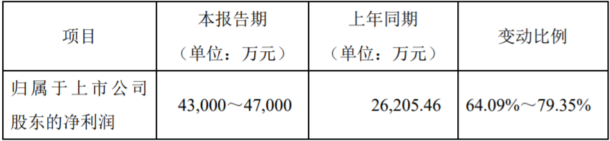 贝特瑞（835185）发布2022年第一季度业绩预告