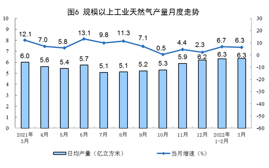 天然气