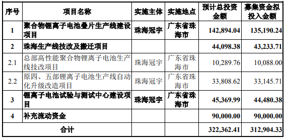 珠海冠宇募集资金总额扣除发行费用后用于以上项目（单位：万元）