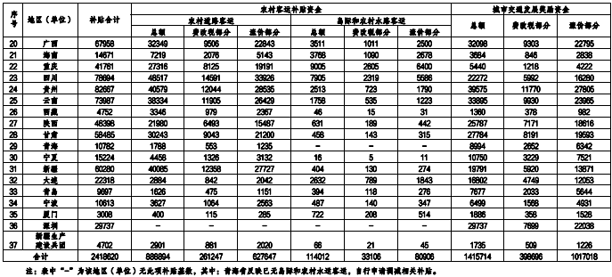 附件：2022年农村客运补贴资金、城市交通发展奖励资金安排表 