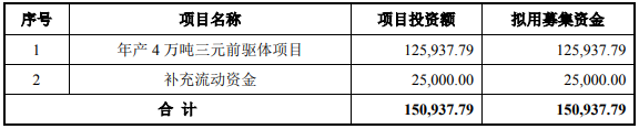 帕瓦股份募集资金用途（单位：万元）